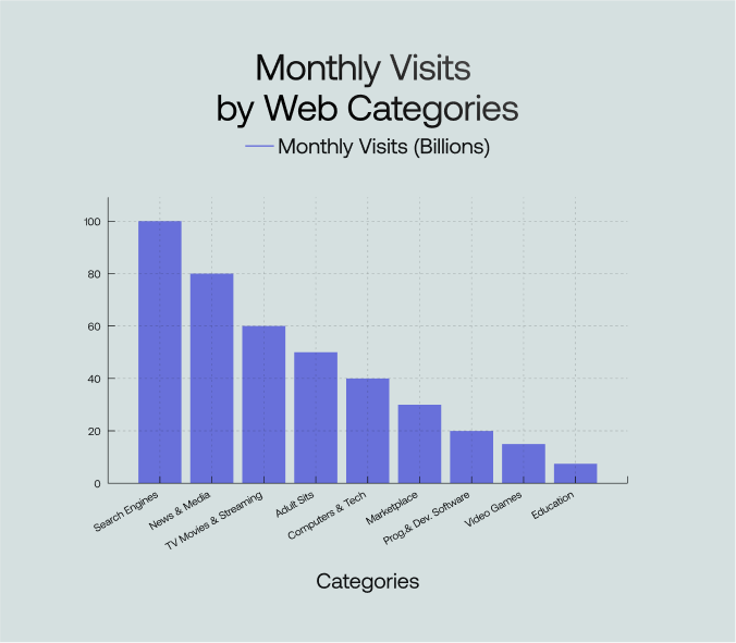 Monthly Websites Visits By Their Type