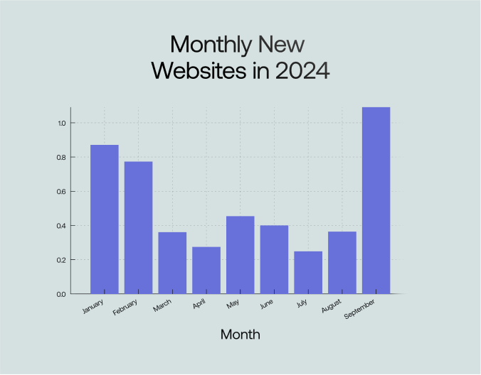 Monthly new websites in 2024