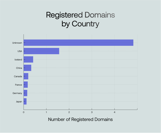Number of registered domains by country