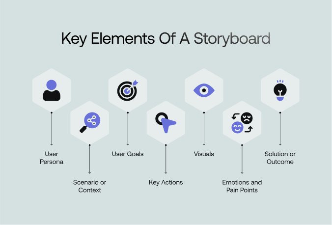 Key elements of a UX storyboard