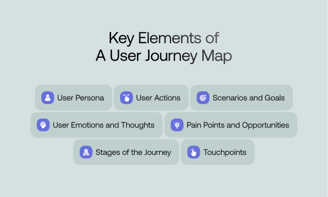 Elements of user journey map