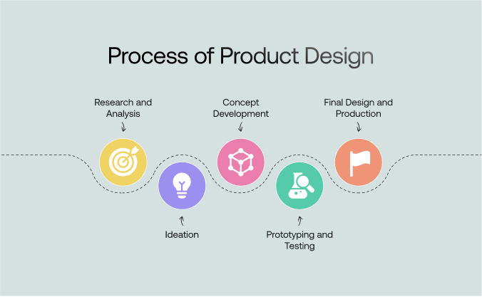 Product design process