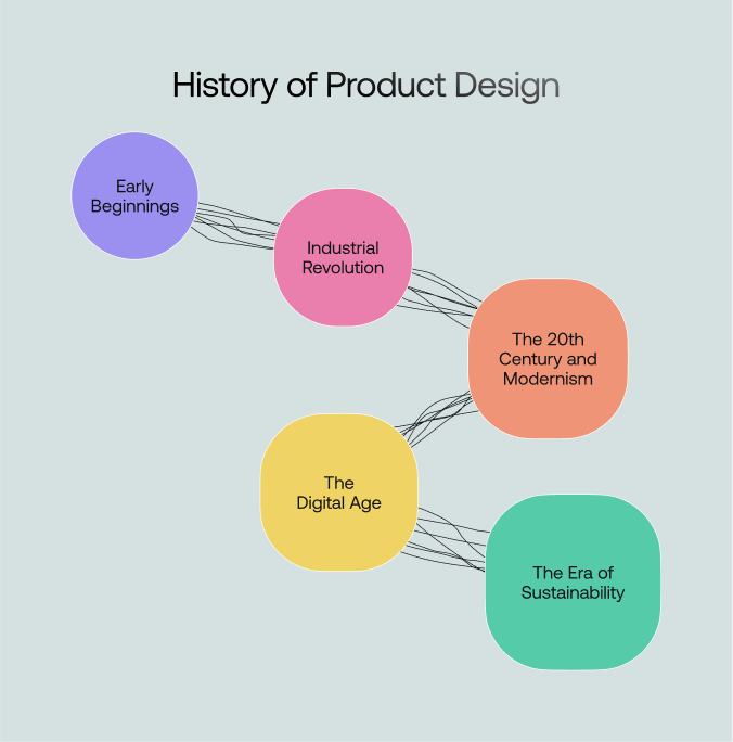 History of product design