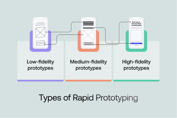 Types of rapid prototyping in UI UX design