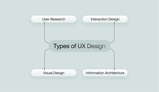 Types of UX design