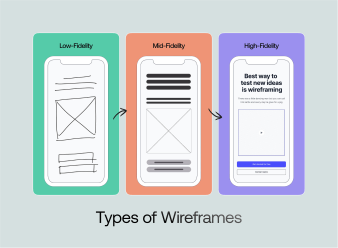 Types of wireframes