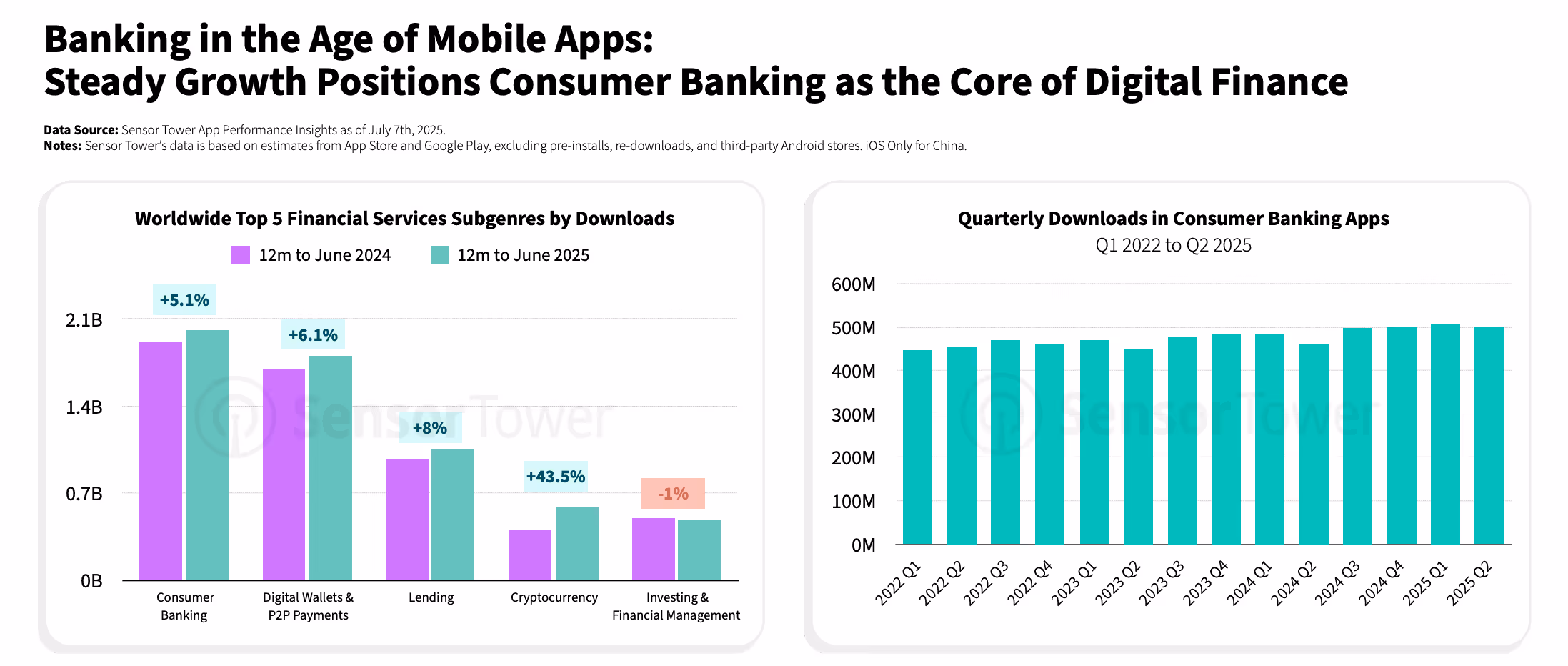 Statistical depiction of the popularity of consumer banking apps 