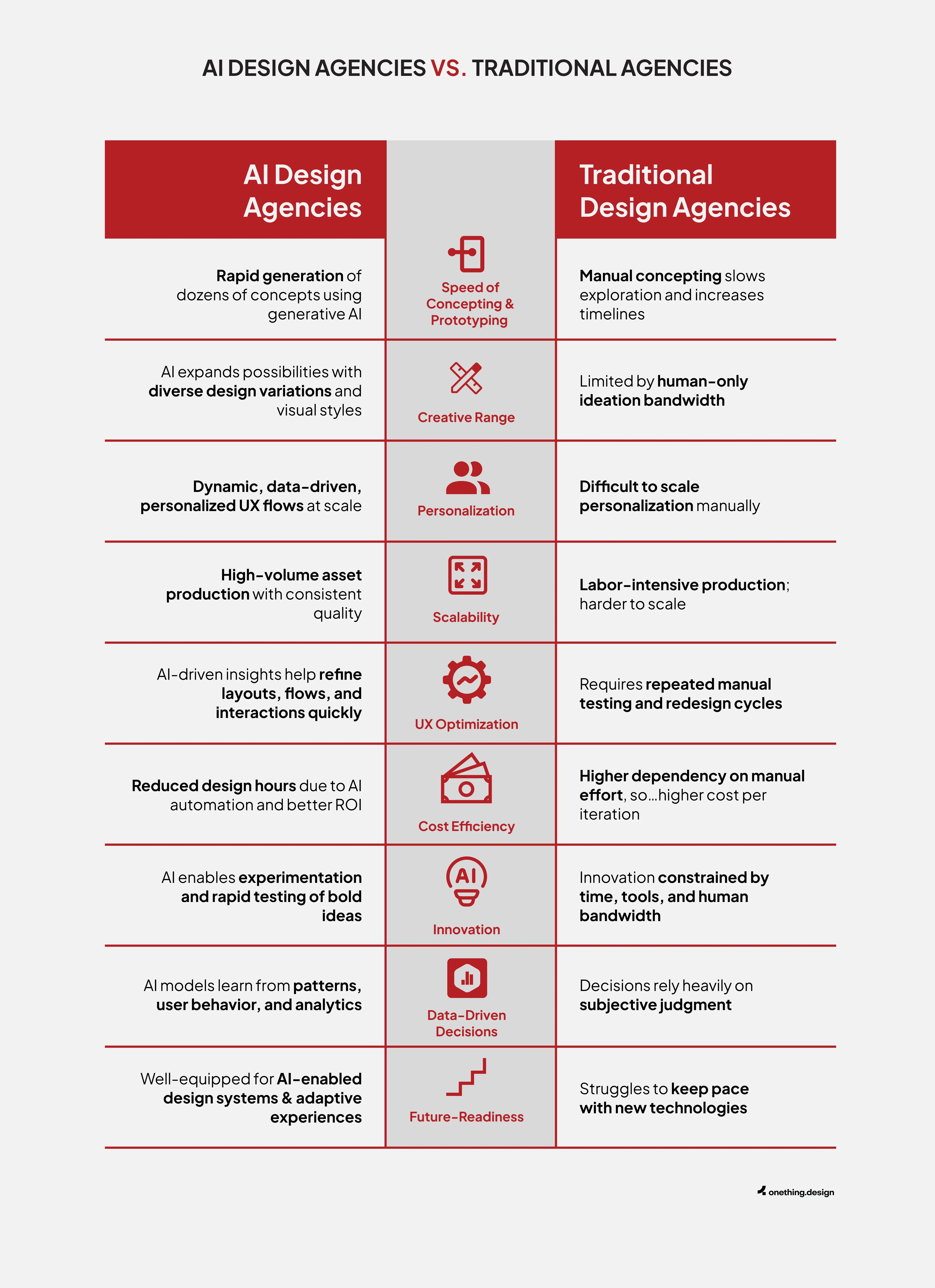 AI-design agencies vs. traditional agencies 