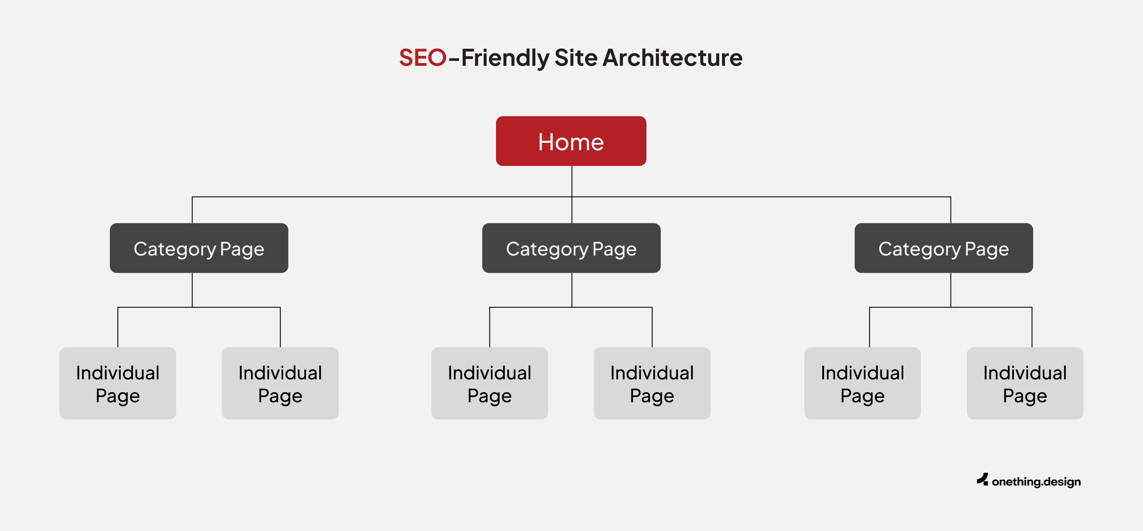 SEO-friendly site architecture 