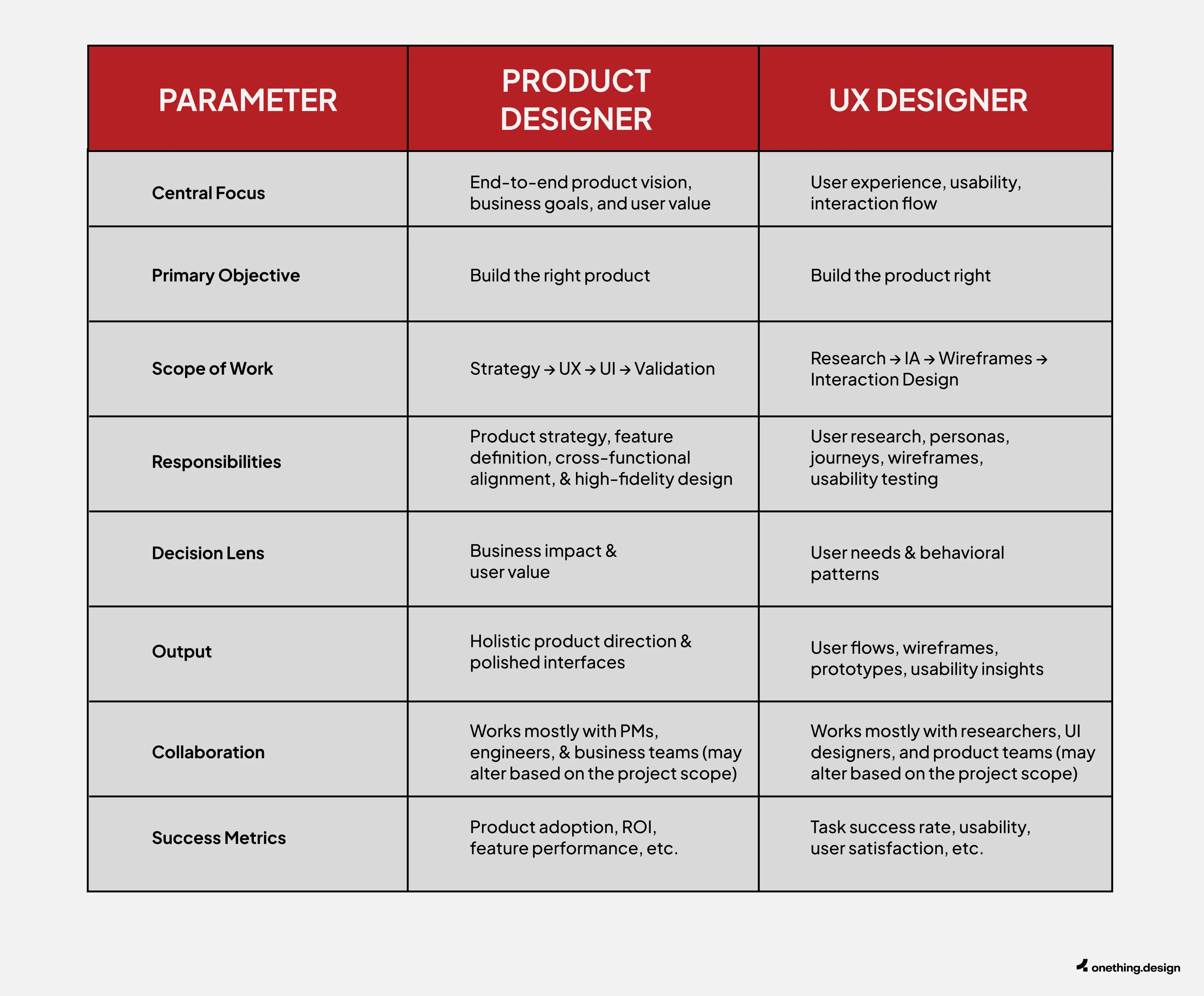 PD vs UX Designer Differences