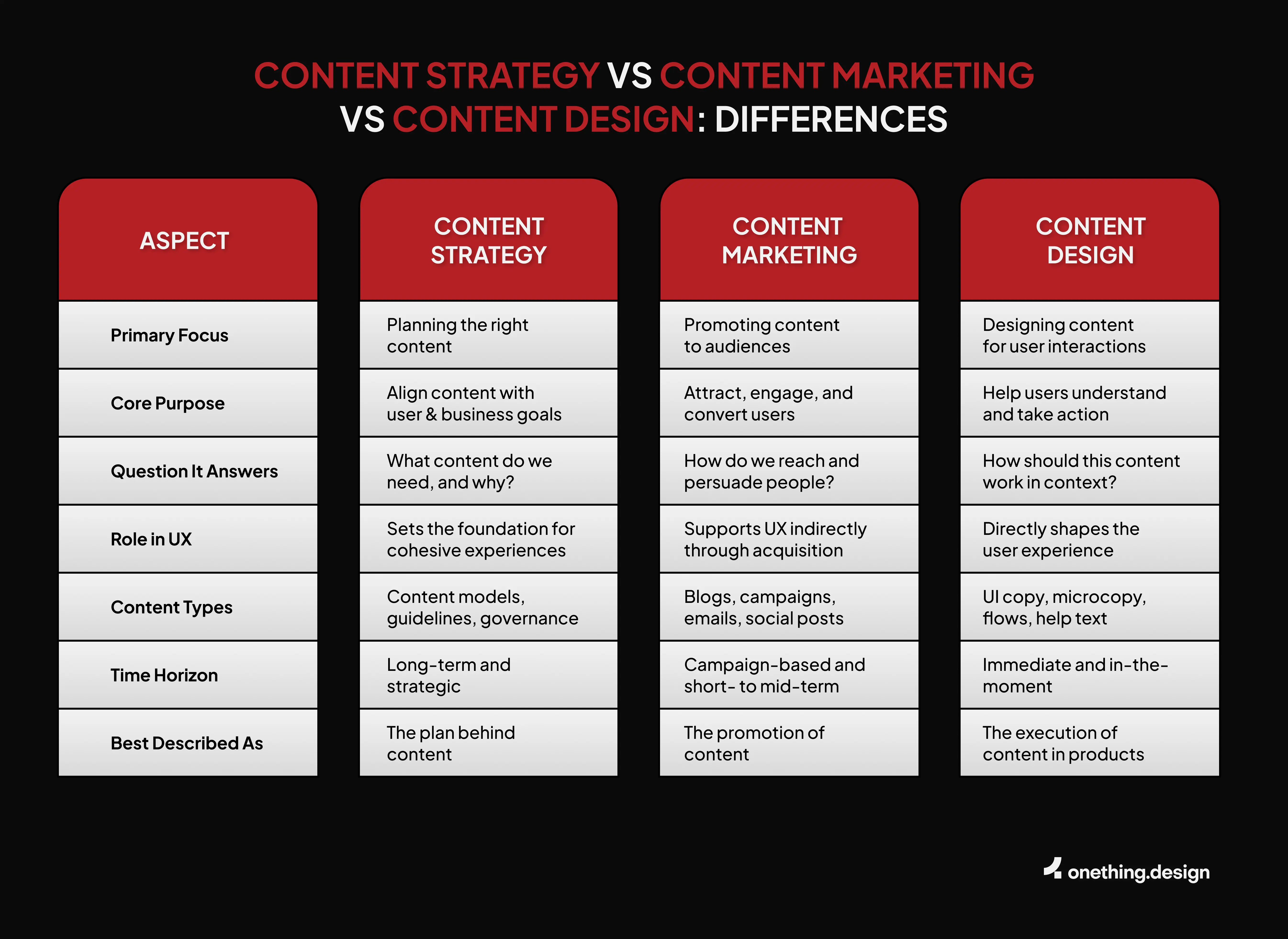 Content strategy vs content marketing vs content design: differences 