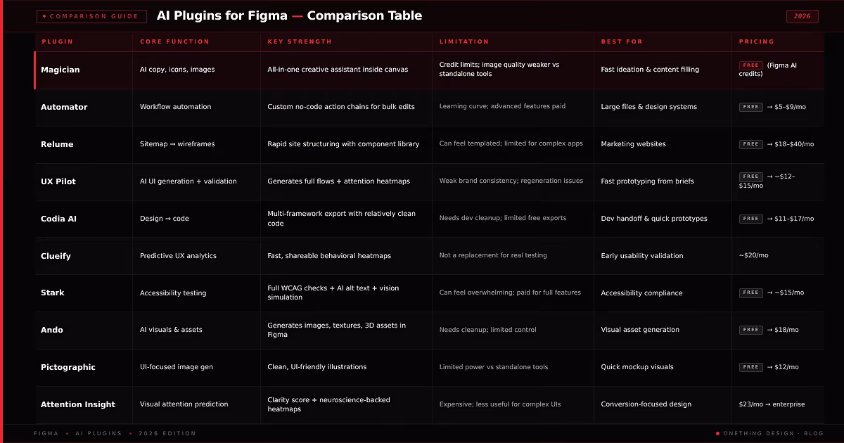 AI Plugins for Figma - Comparison