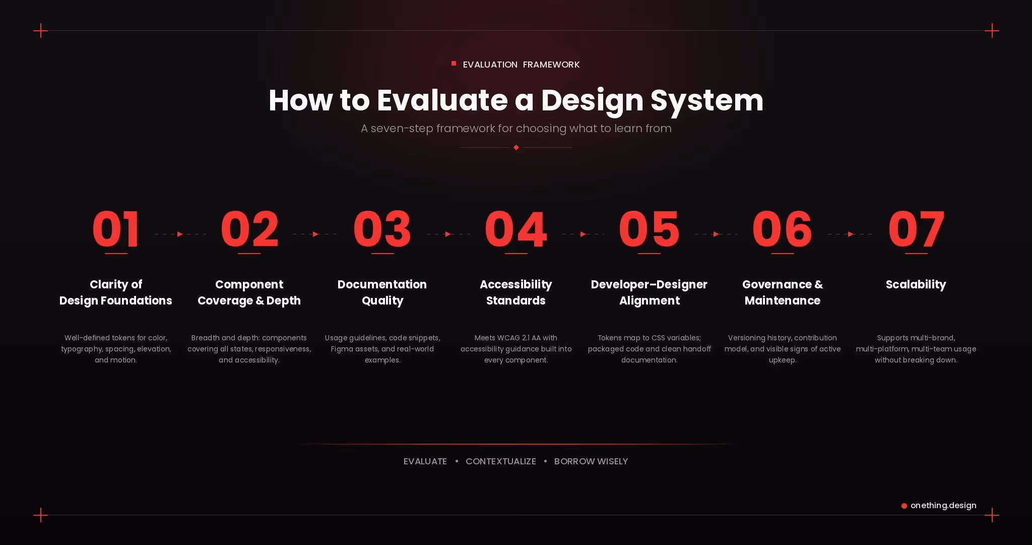 Design system evaluation framework