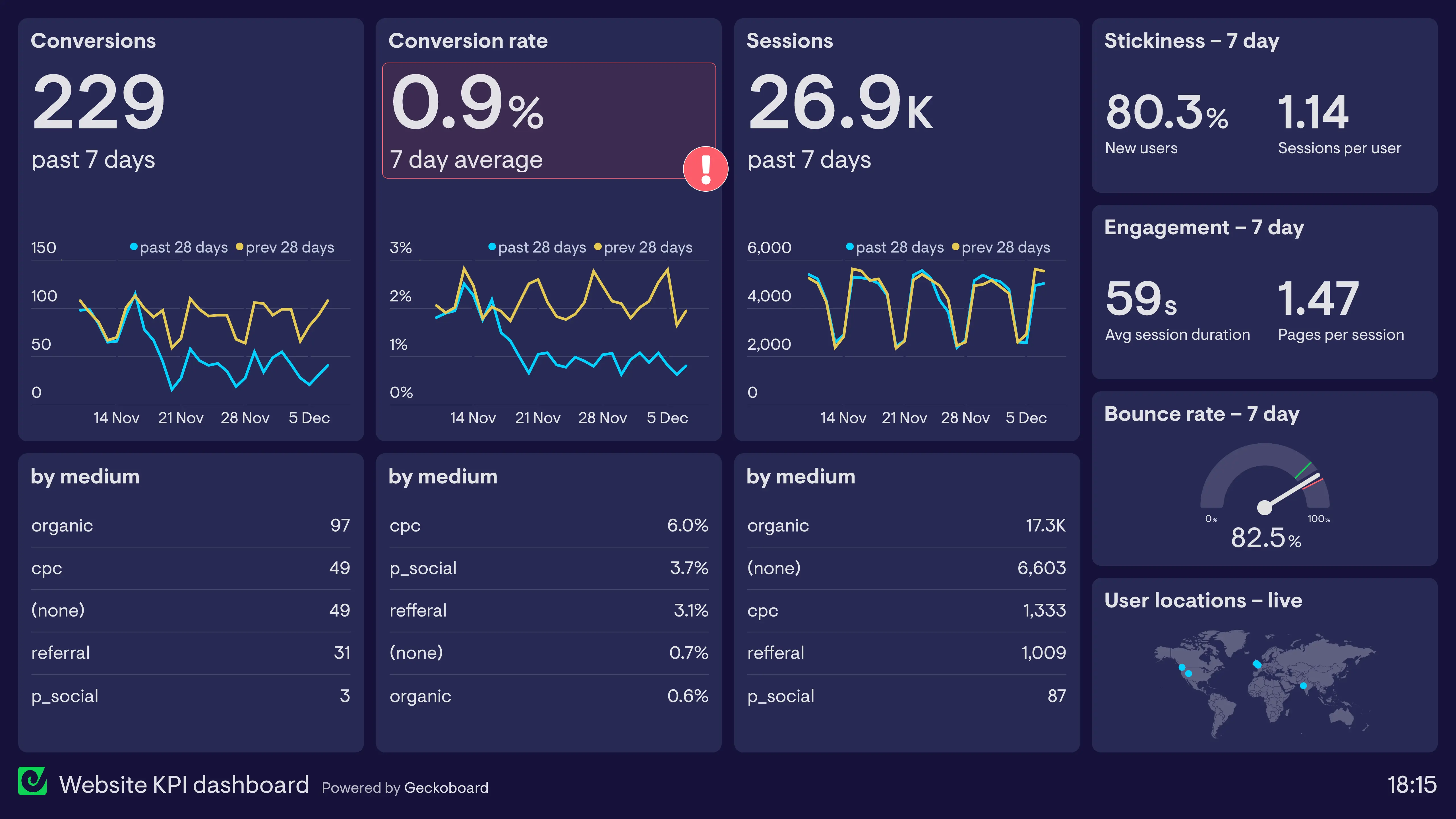 Analytical dashboard