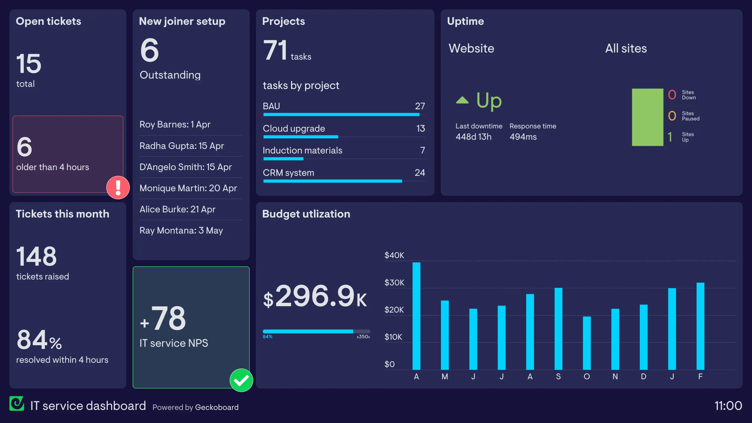 Operational dashboards
