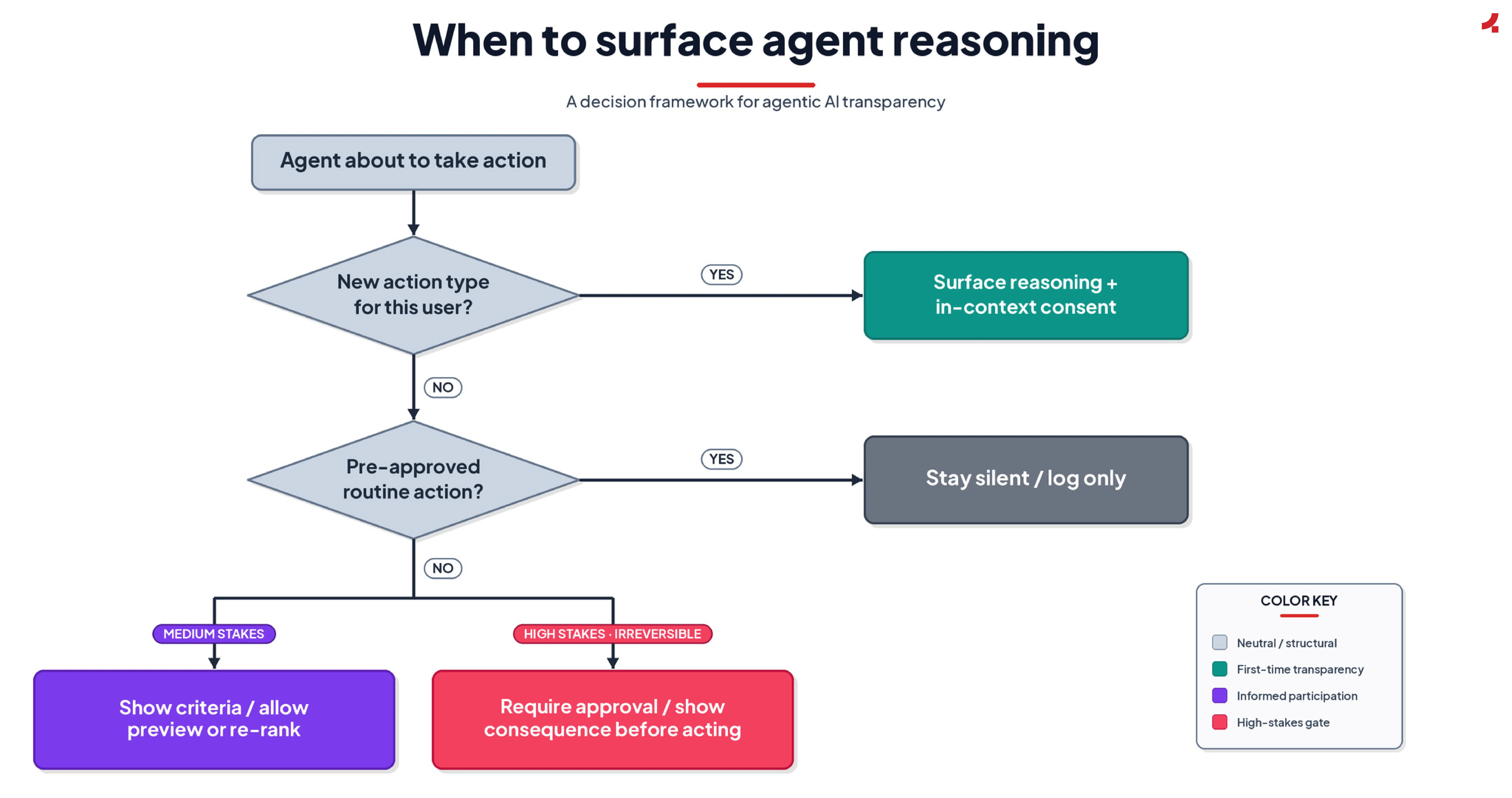 Flowchart depicting when to surface agent reasoning to users