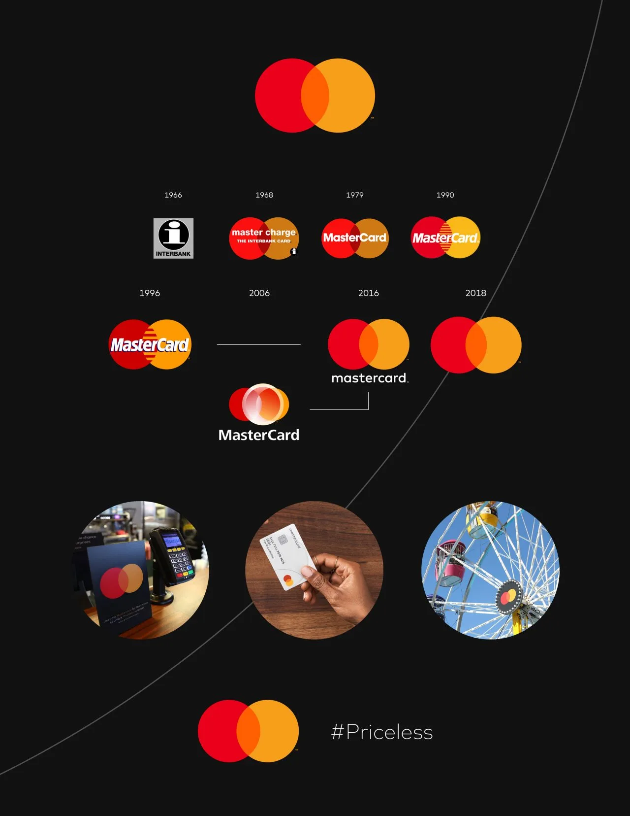 Image depicting the evolution of MasterCard logo
