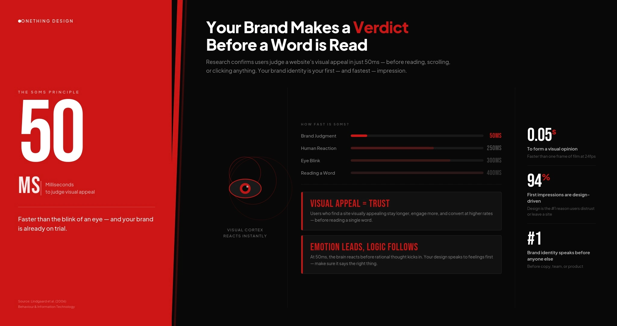 Infographic depicting the fact that visitors judge a website within 50 milliseconds and that 94% of first impressions are design-driven