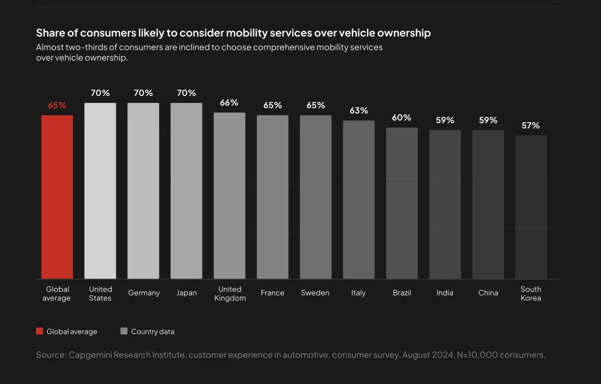 Graph representing the fact that 65% of consumers globally are inclined to choose mobility services over vehicle ownership