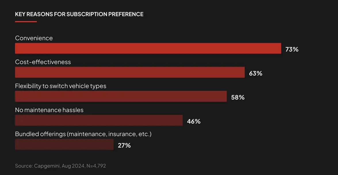 Graph depicting that 73% of consumers are willing to opt for mobility subscription services with convenience being cited as the main reason