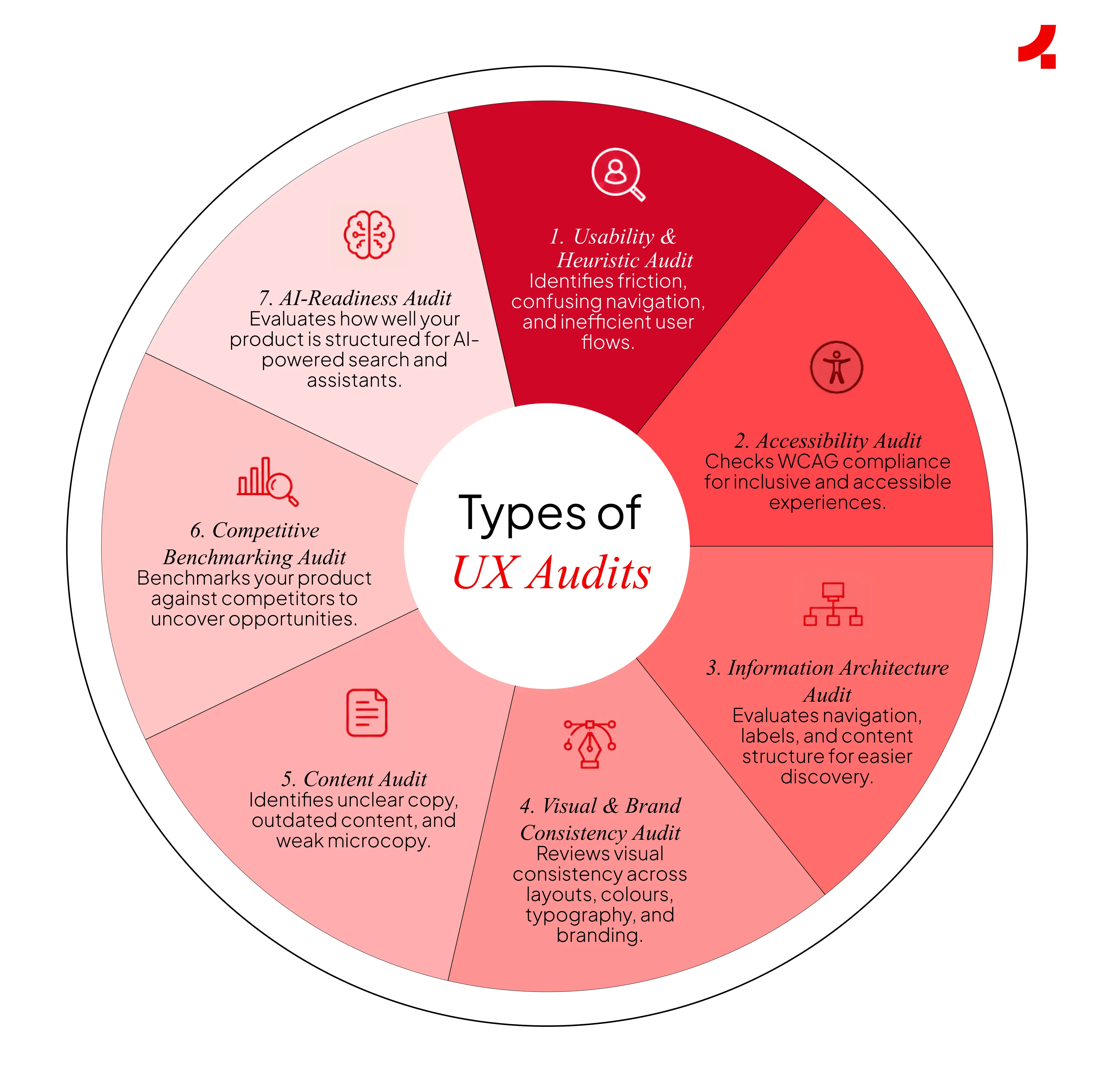 Image depicting the types of UX audits
