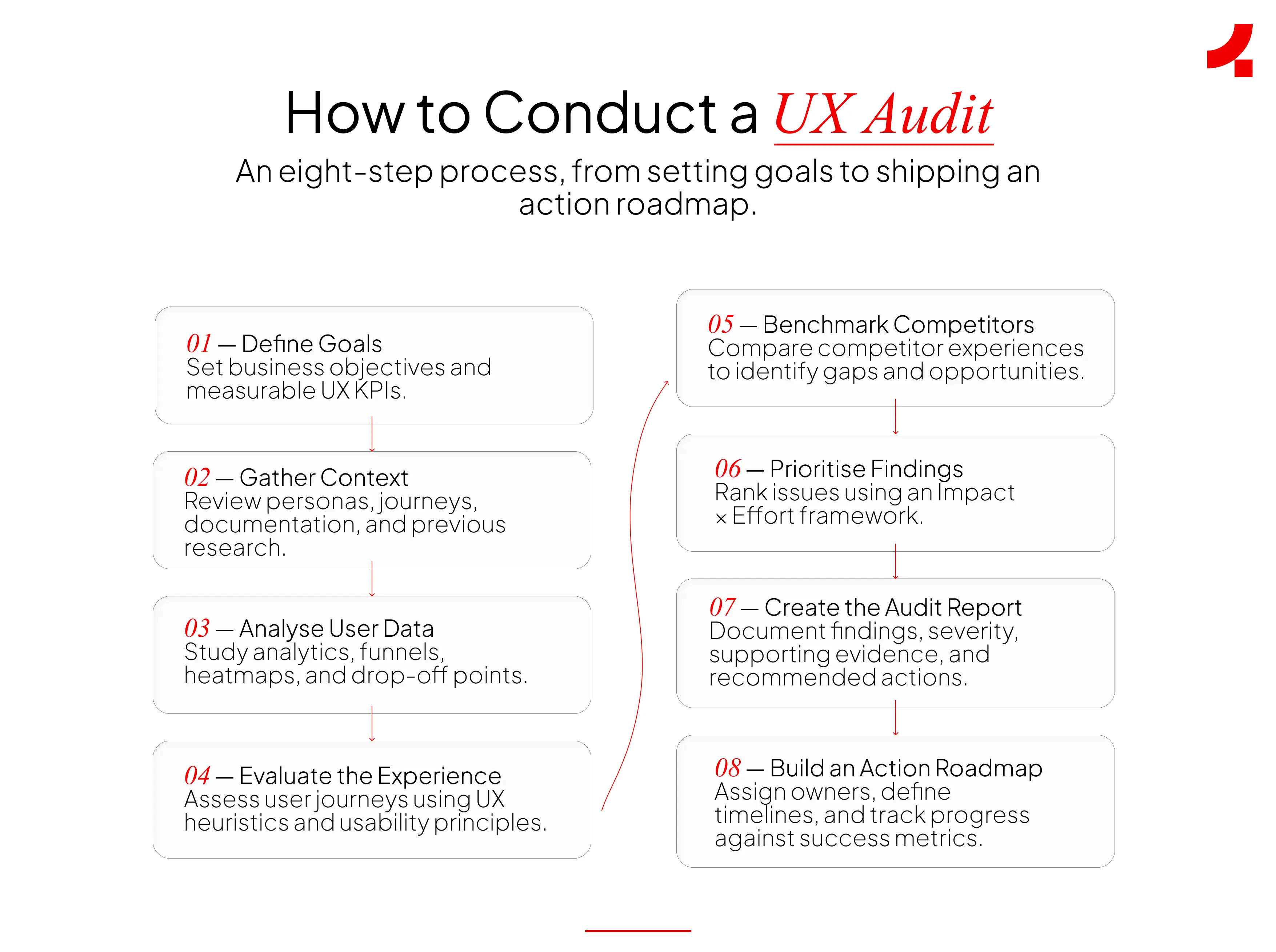 Image depicting the way a UX audit is conducted
