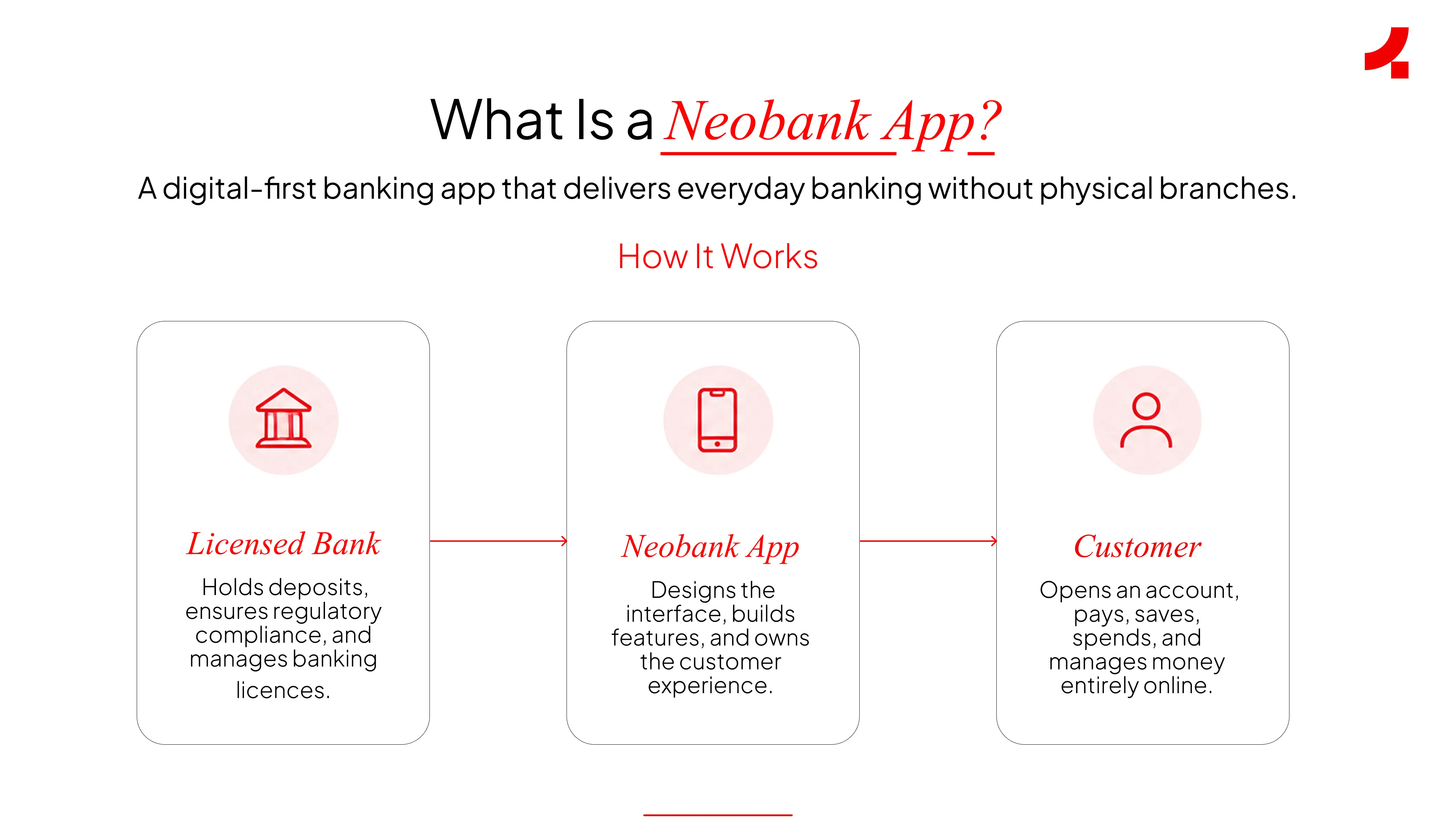 Image depicting the definition of a neobank app