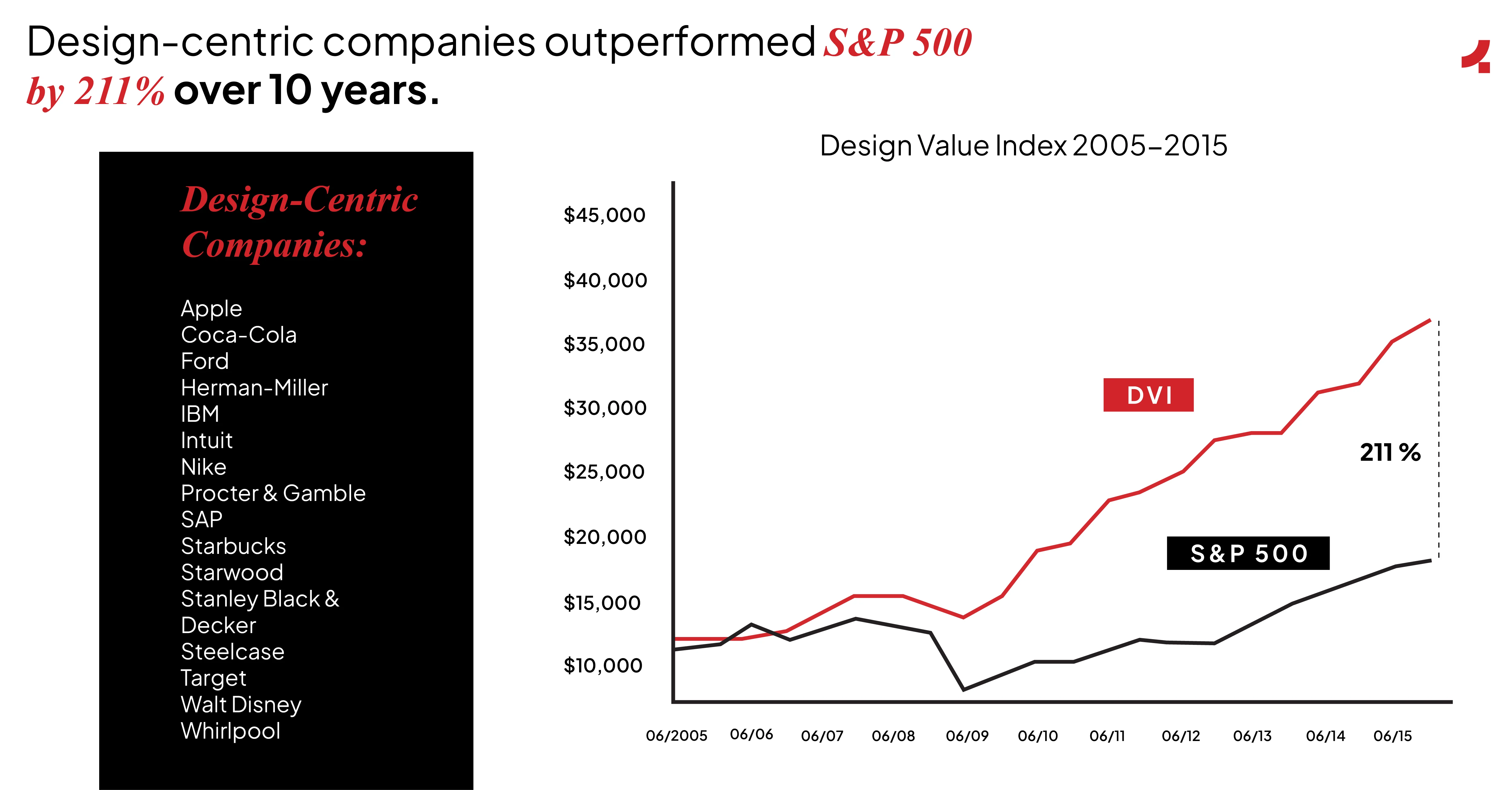 Image depicting how design-centric companies outperformed S&P 500 by 211%
