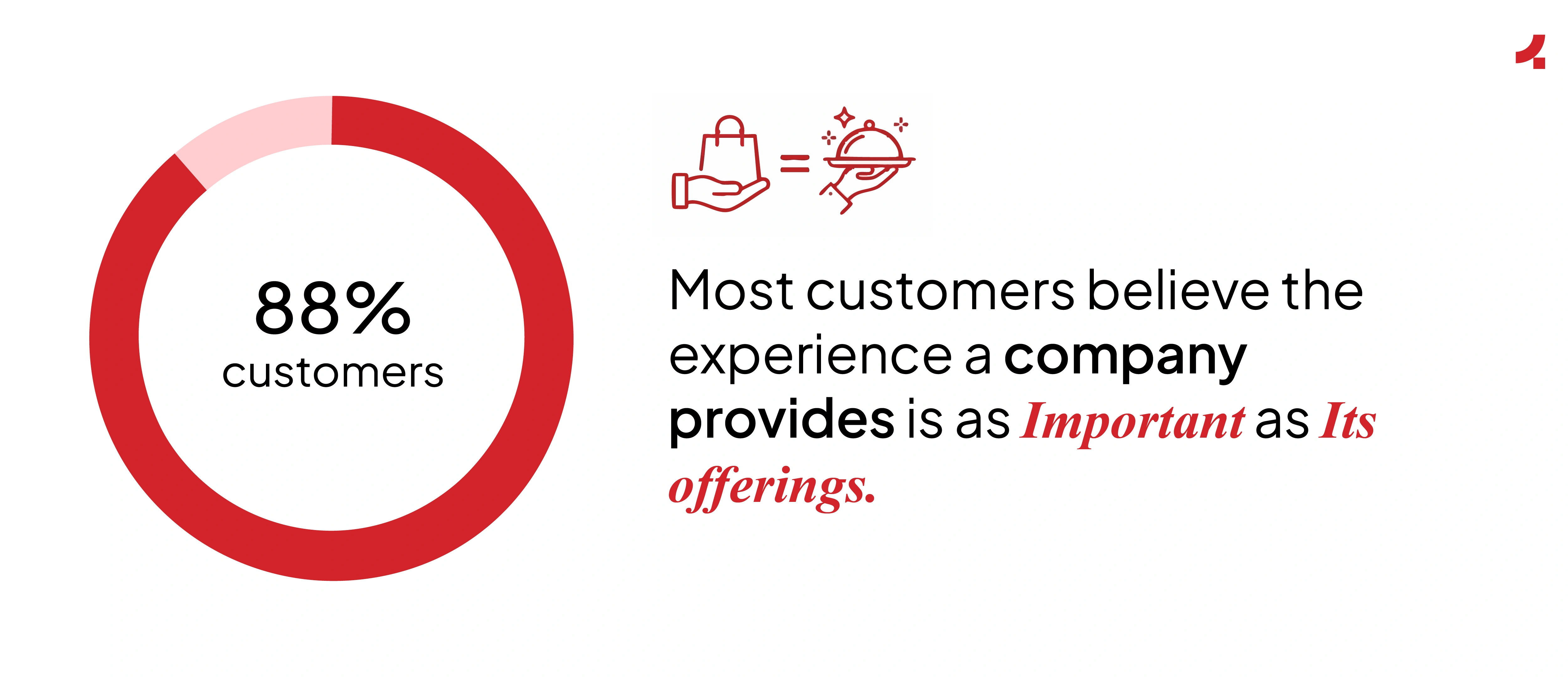Image depicting how important the customer experience is