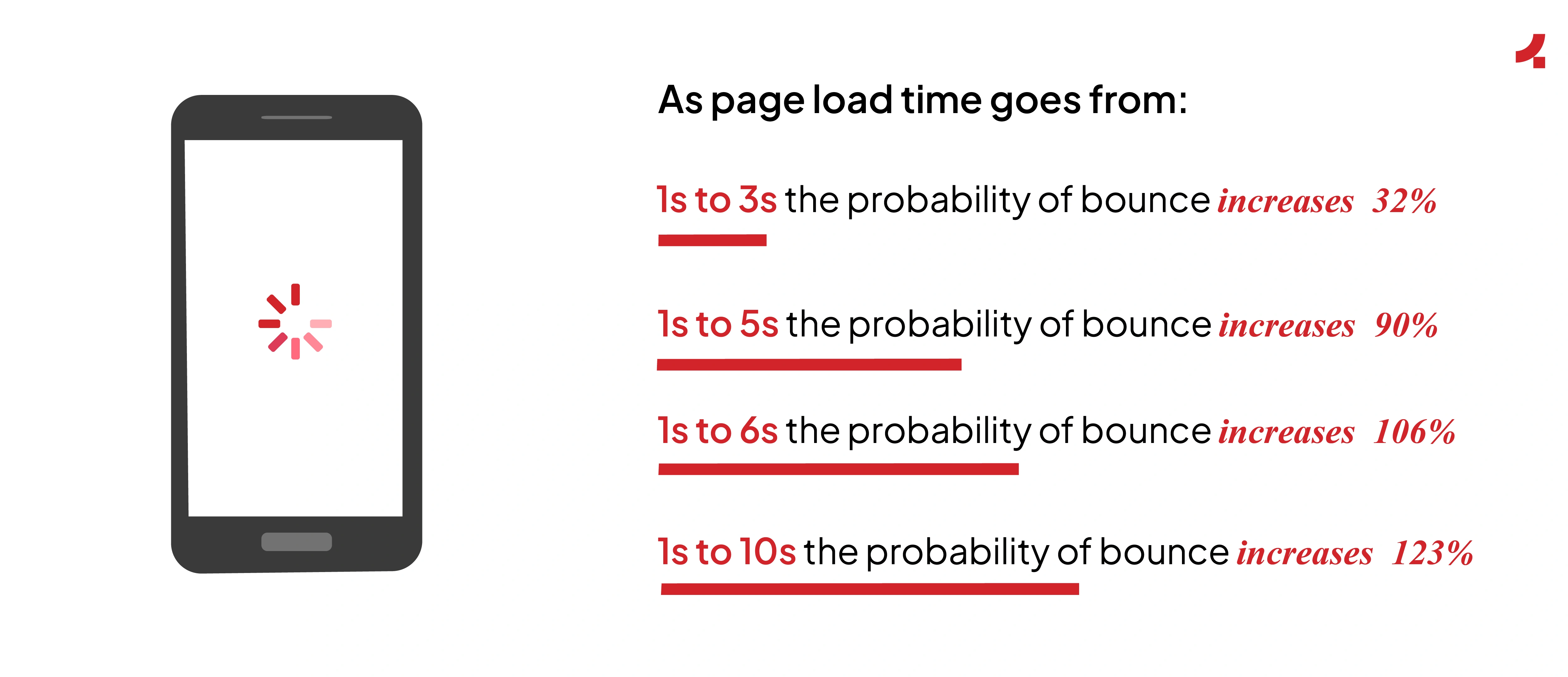 Image depicting the relation between page load time and bounce rate