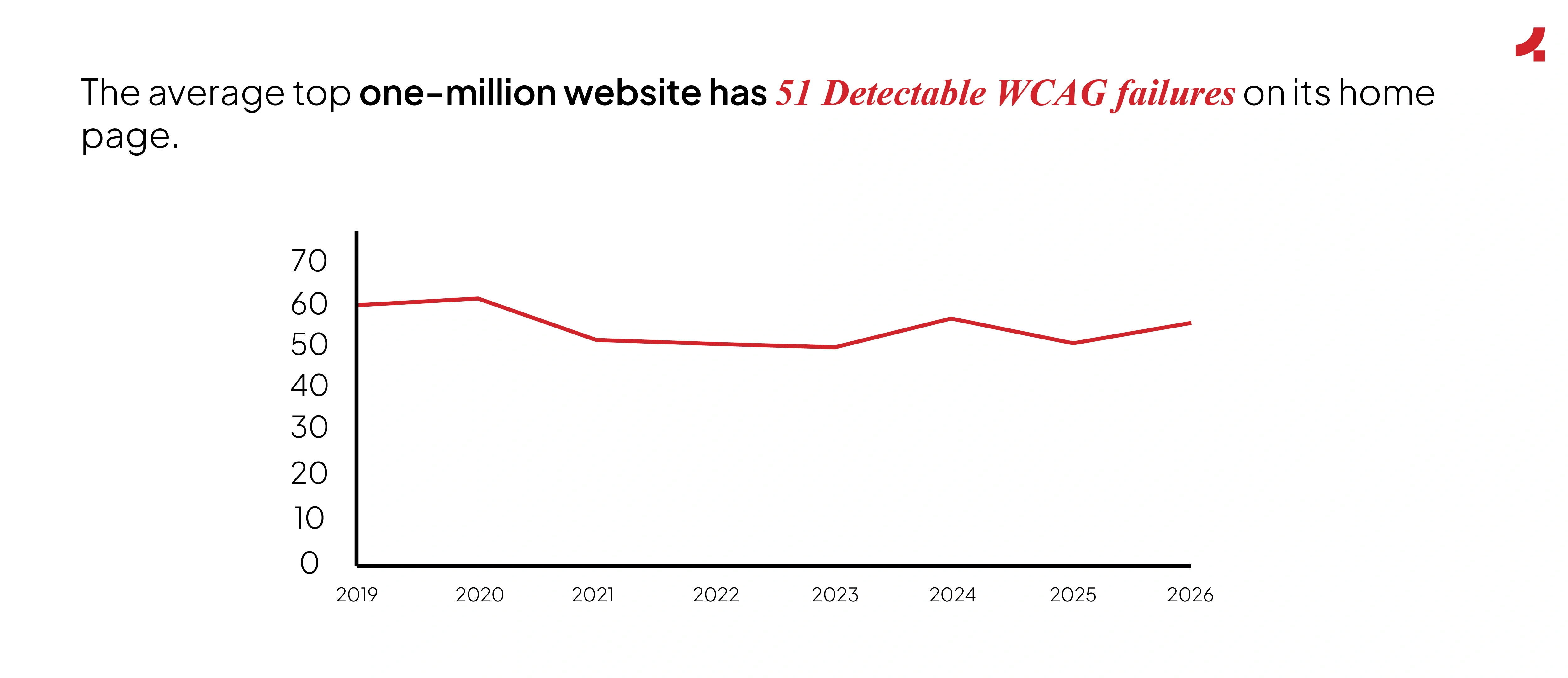 Image depicting the presence of WCAG failures on the homepage of various websites