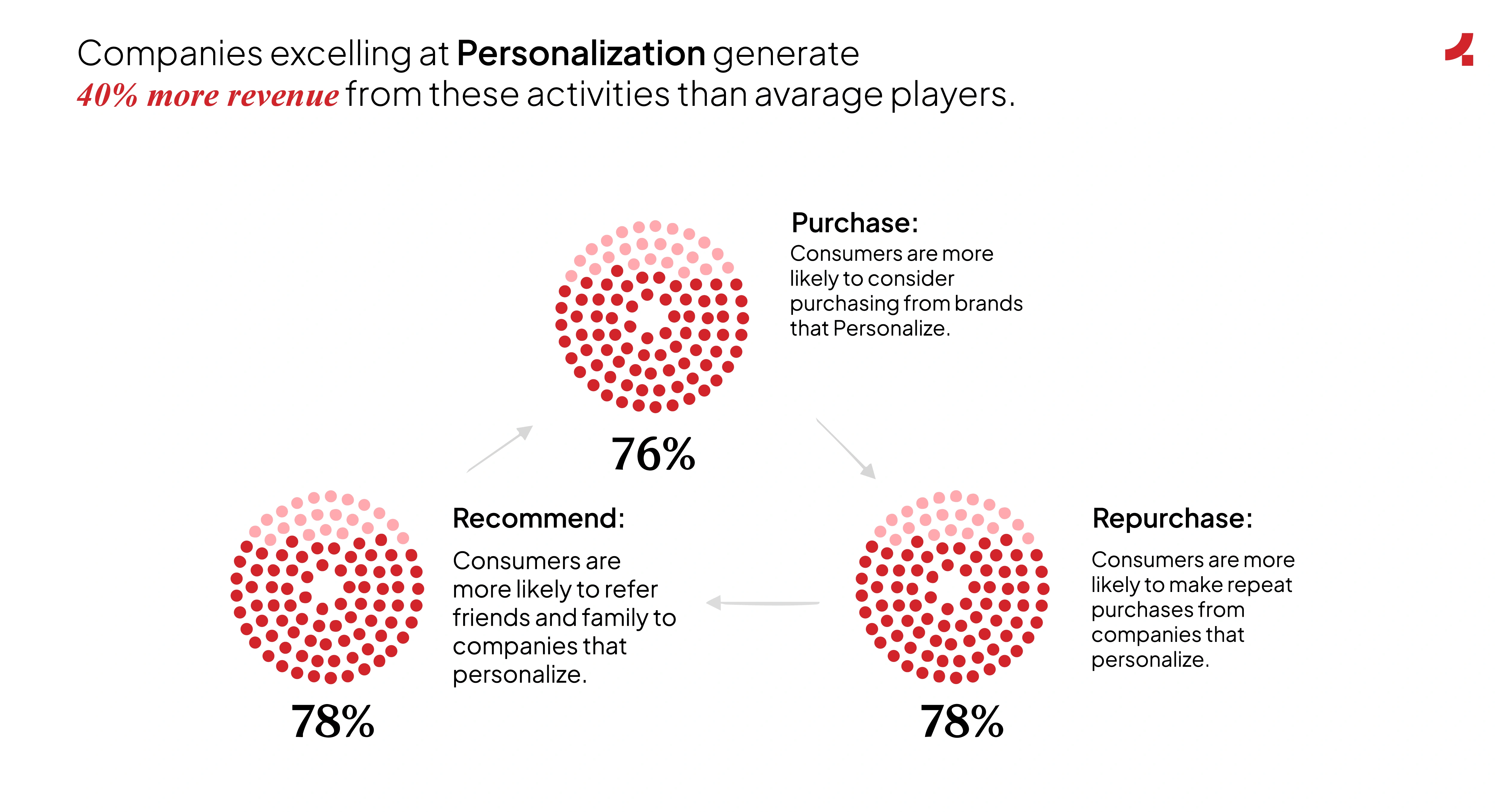 Image depicting how personalization plays a great role in enhancing revenue
