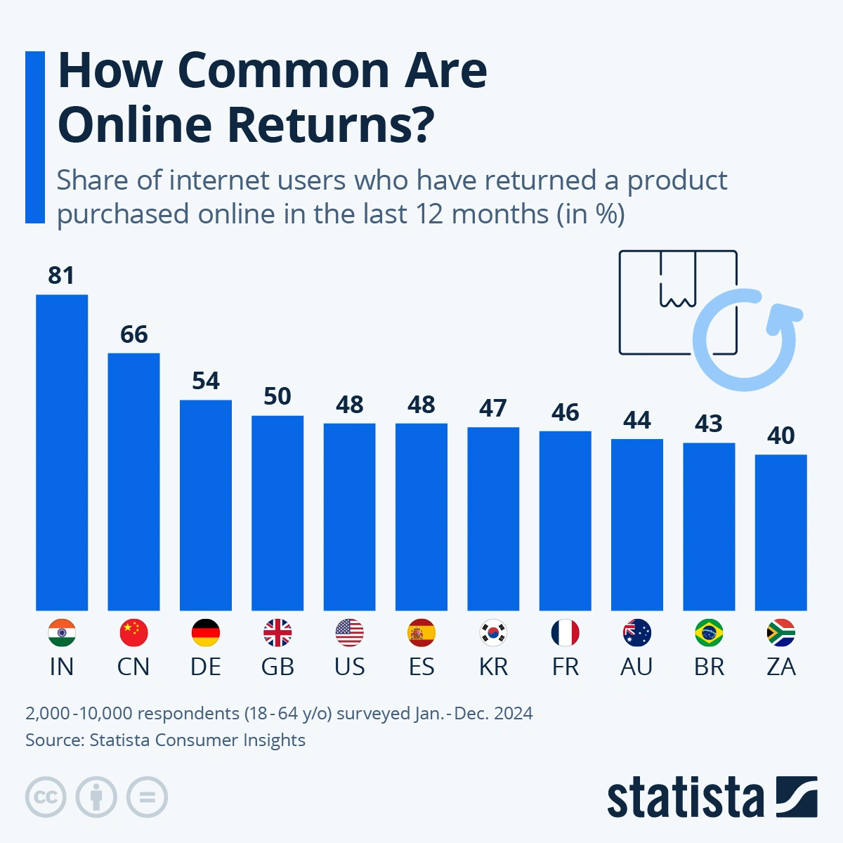 Image depicting how common are online returns across the world