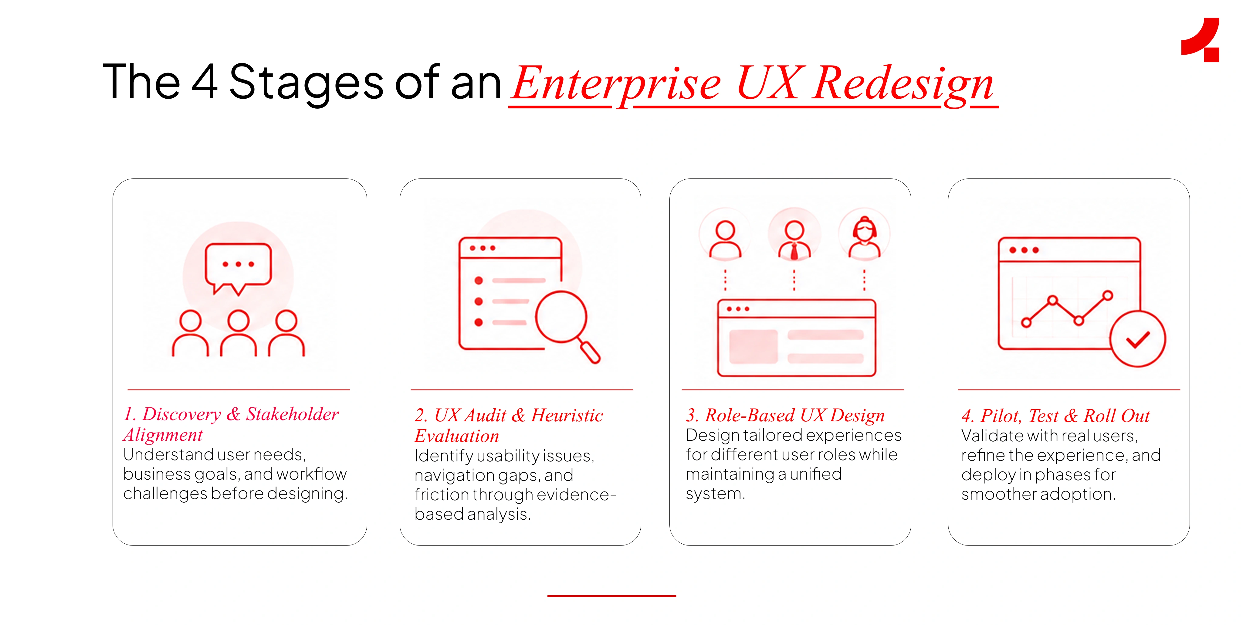 Image depicting the stages of an enterprise UX redesign