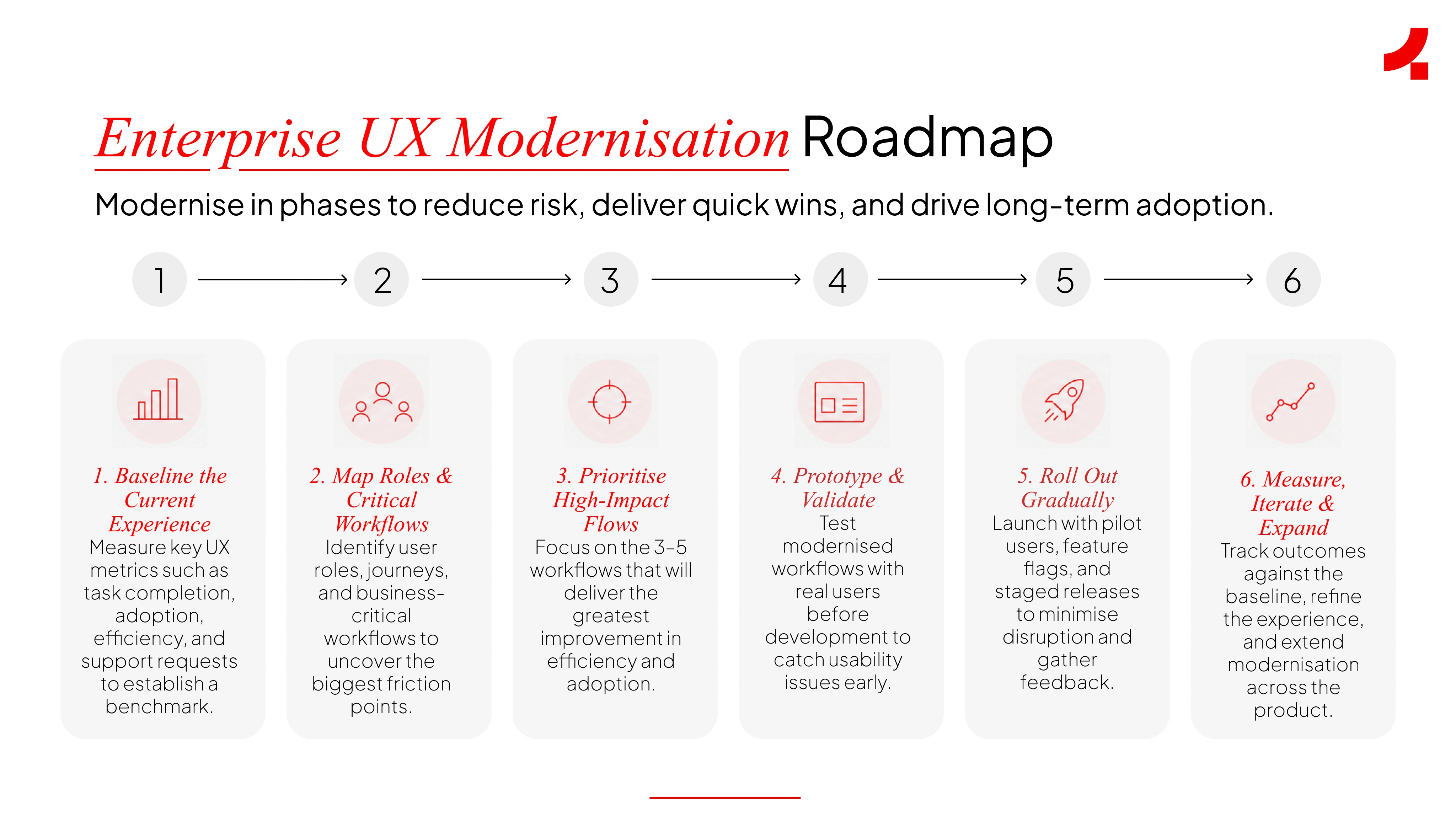 Image depicting the enterprise UX modernisation roadmap