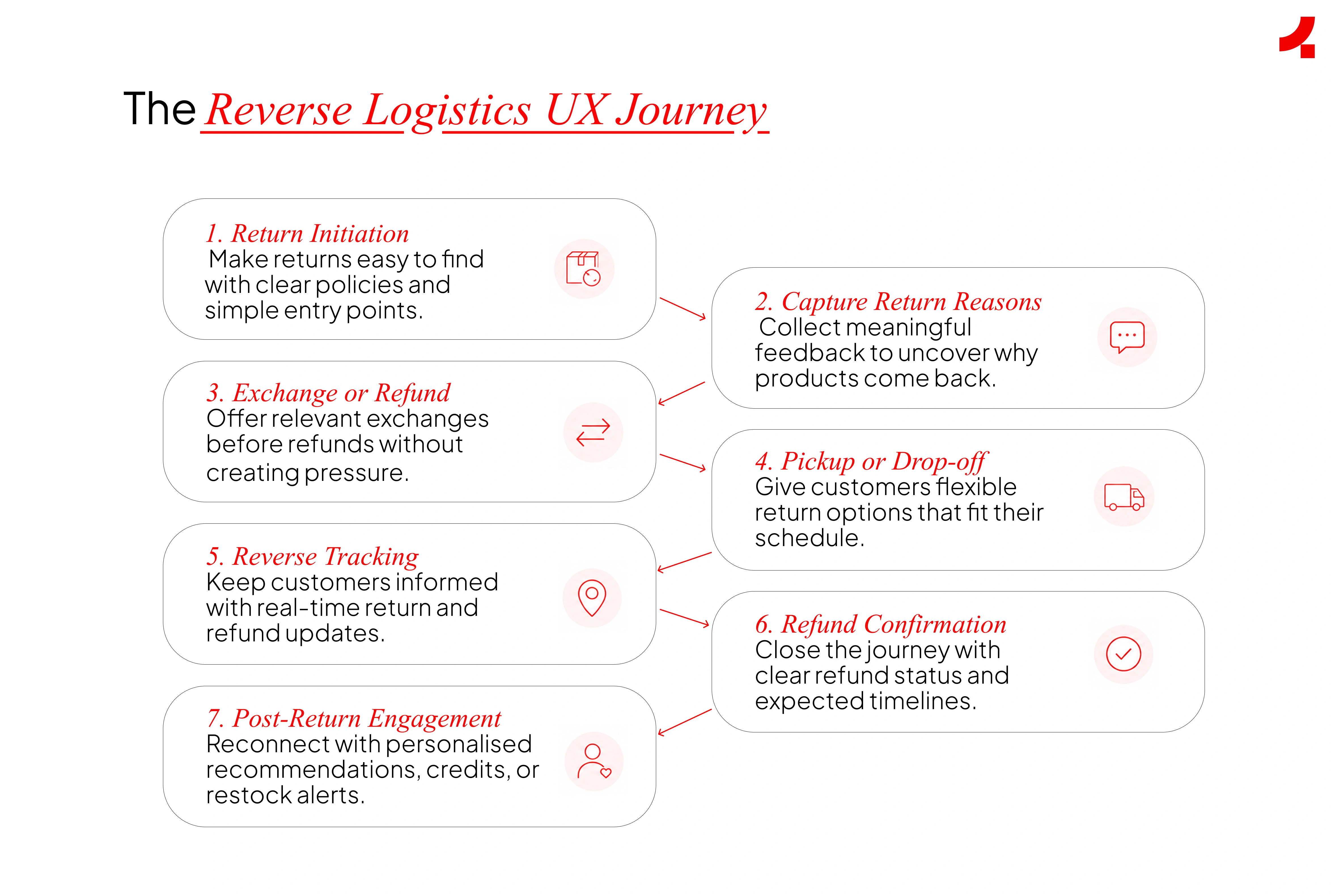 Image depicting the reverse logistics UX journey