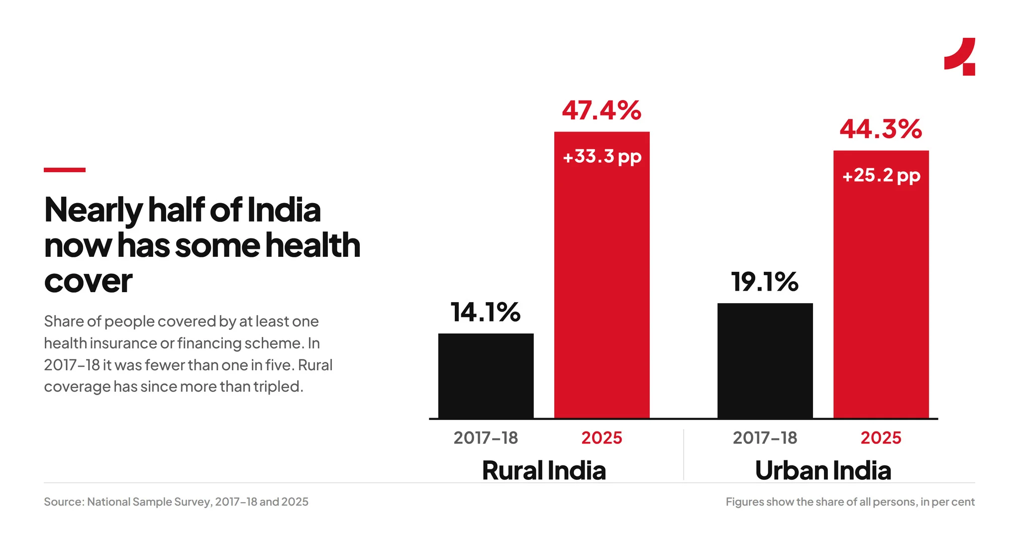 Image depicting the health insurance coverage in rural and urban India
