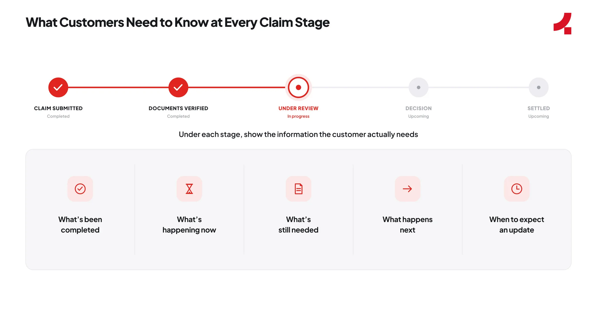 Image depicting the claims tracking experience