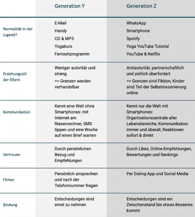Generation Z und Generation Y im Vergleich