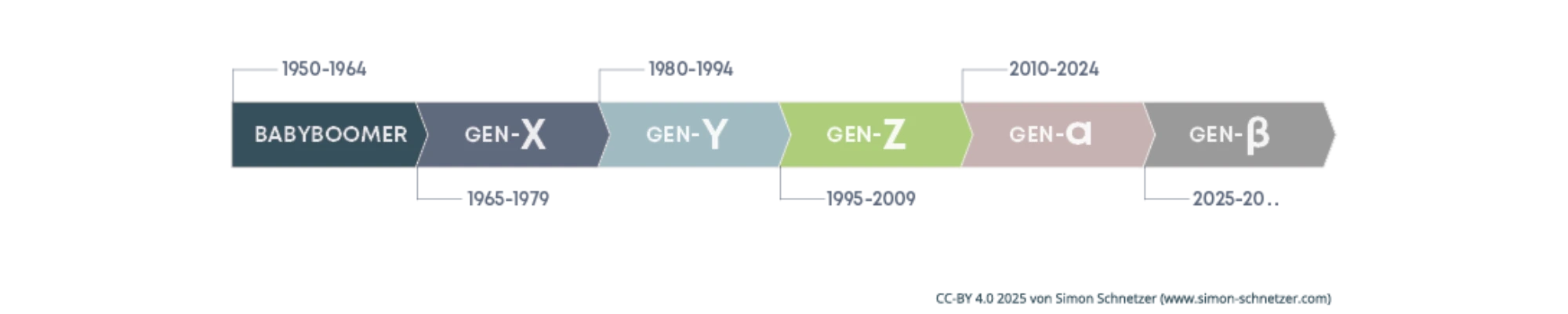 Generationenübersicht - Generation  Z im Zeitstrahl