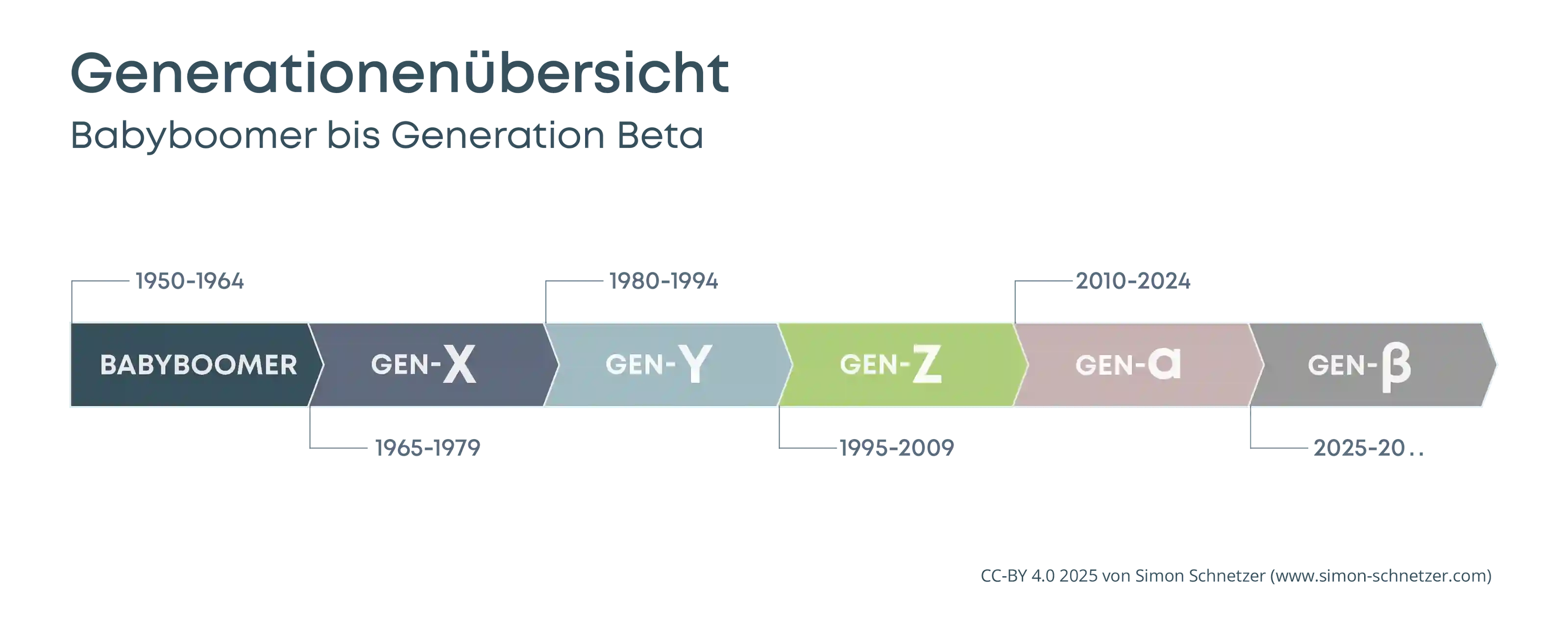 Generationenübersicht - Generation Z bis Babyboomer
