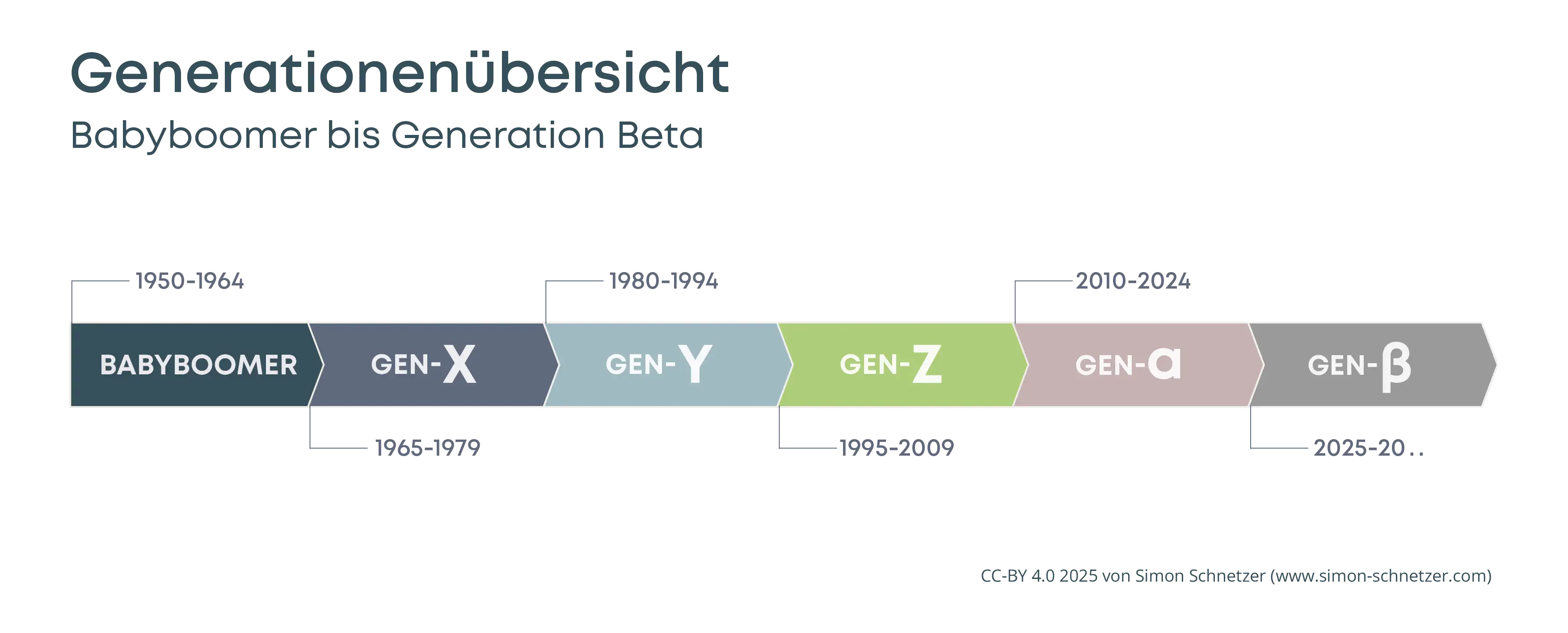 Generationenuebersicht-Generation-Beta