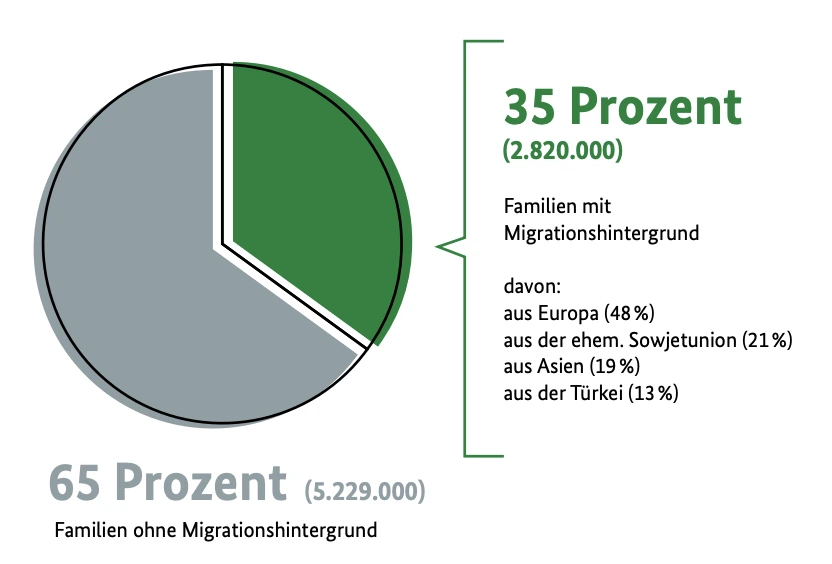 Migrationshintergrund-Generation-Beta