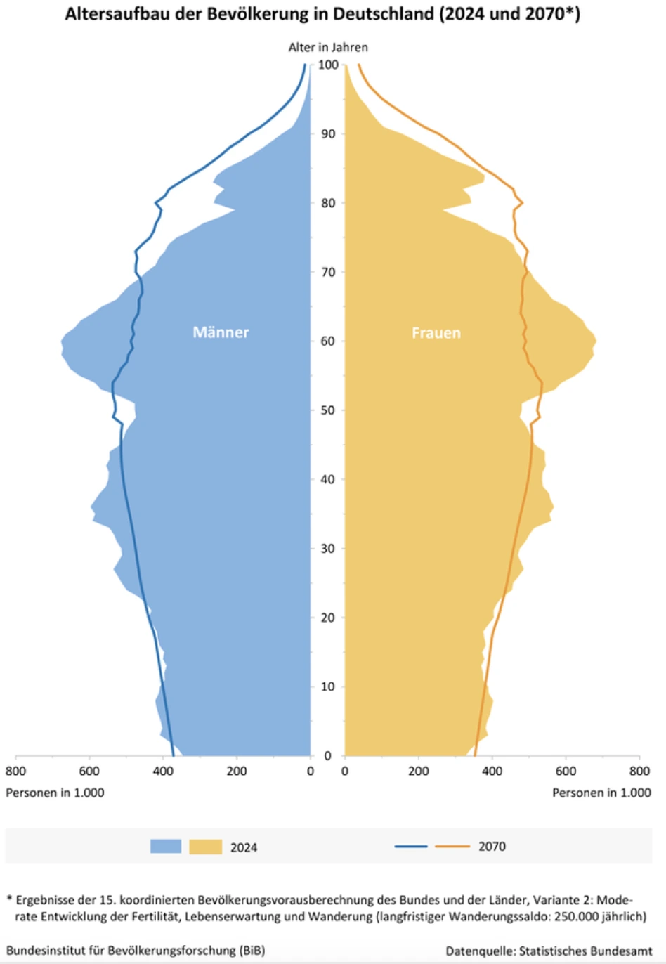 Bevoelkerungsentwicklung-Generation-Beta