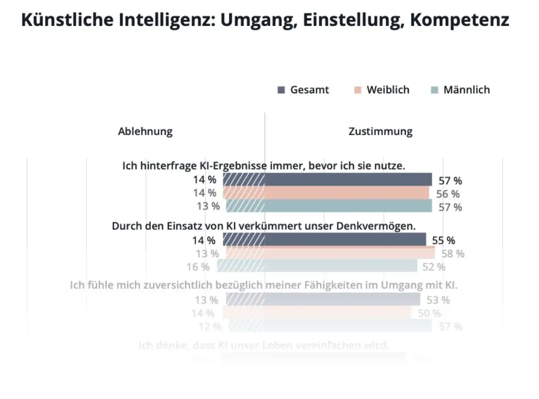 KI-Kompetenz Selbsteinschätzung Gen Z und Gen Alpha 2026