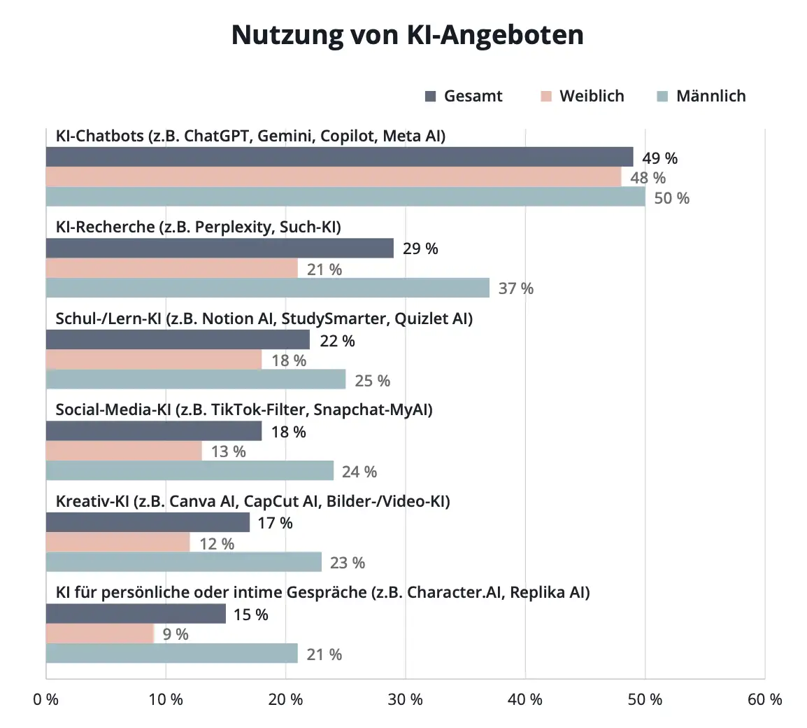 KI-Nutzungsverhalten junger Menschen 2026 – Trendstudie Jugend in Deutschland