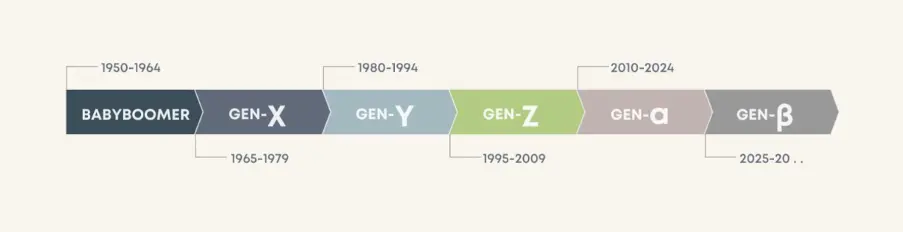 Generationen Zeitstrahl