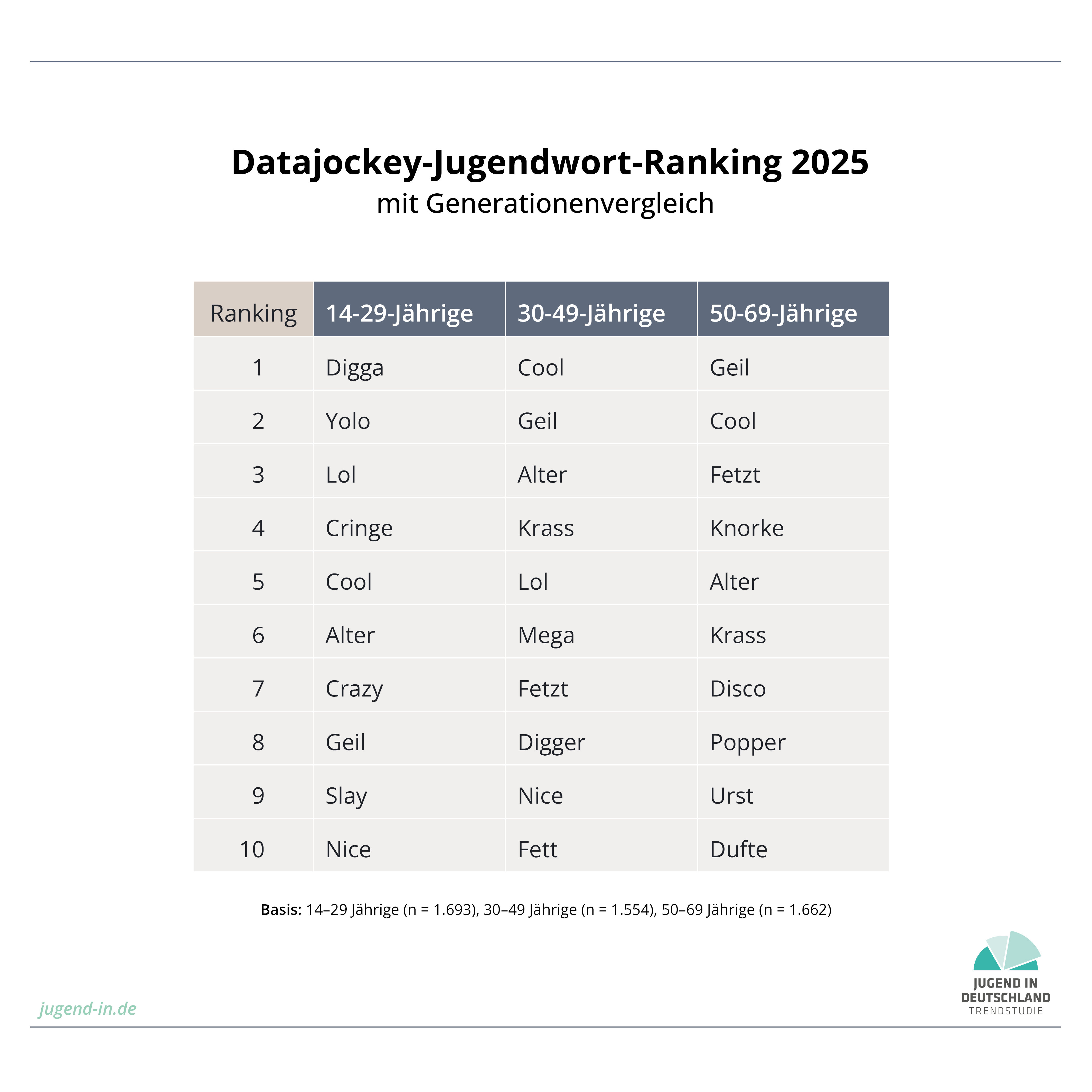 Datajockey Jugendwort-Ranking 2025