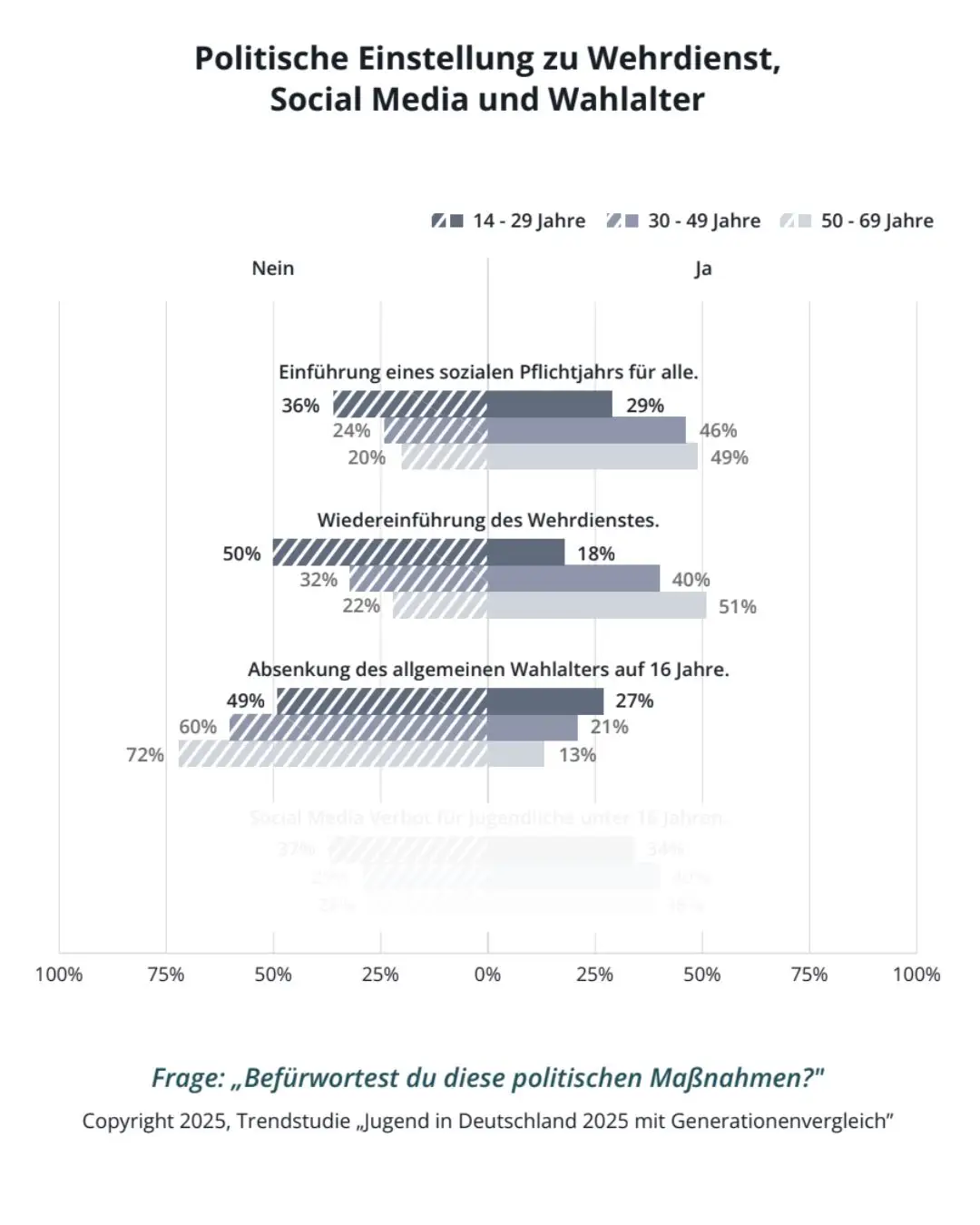 Wehrpflicht Generation Z