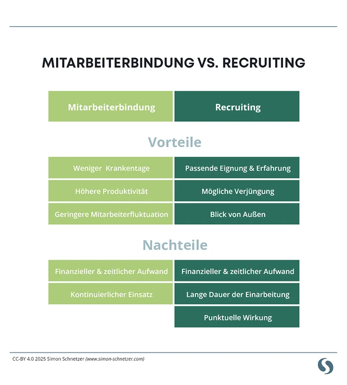 Mitarbeiterbindung-vs-Recruiting